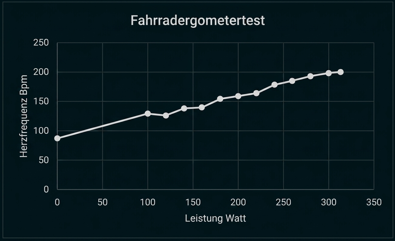 Liniendiagramm: Fahrradergometrie-Test, Herzfrequenz (Bpm) steigt mit zunehmender Leistung (Watt).